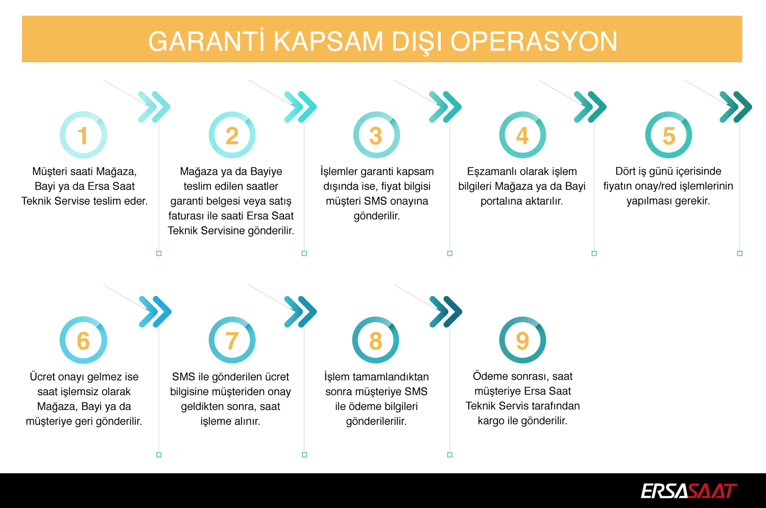 Garanti Kapsam Dışında Yapılacak İşlemler